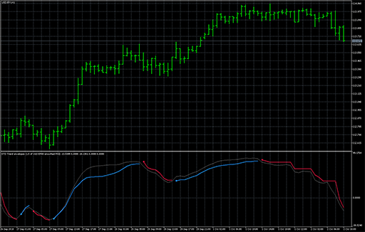 STD Trend envelopes - rsiの表示画像
